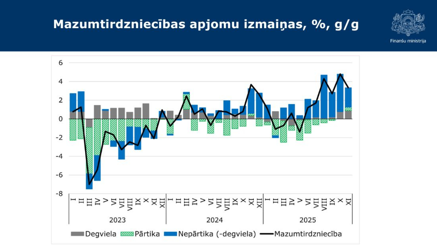 FM: Mazumtirdzniecībā jau pusgadu turpinās izaugsme, novembrī sasniedzot 3,3%