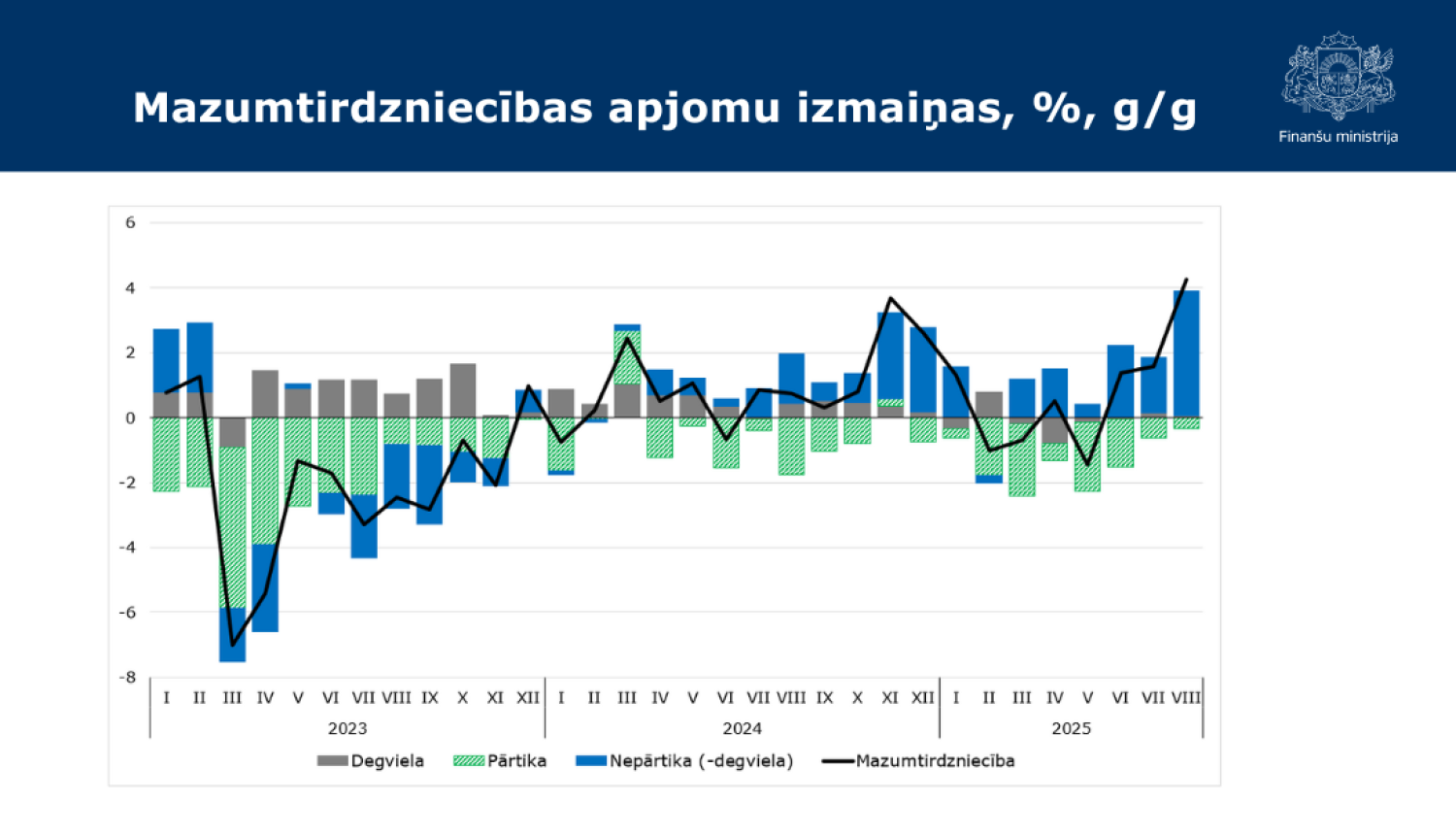 Attēlā redzams grafiks ar datiem par mazumtirdzniecības apjomu izmaiņām