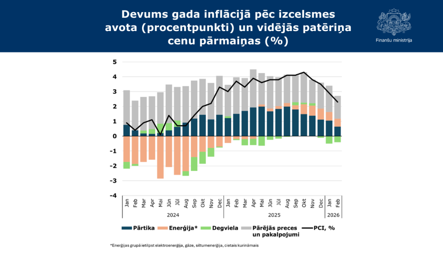 FM: Inflācija mazinās, bet naftas un gāzes tirgus satricinājumi rada atkal jaunus riskus