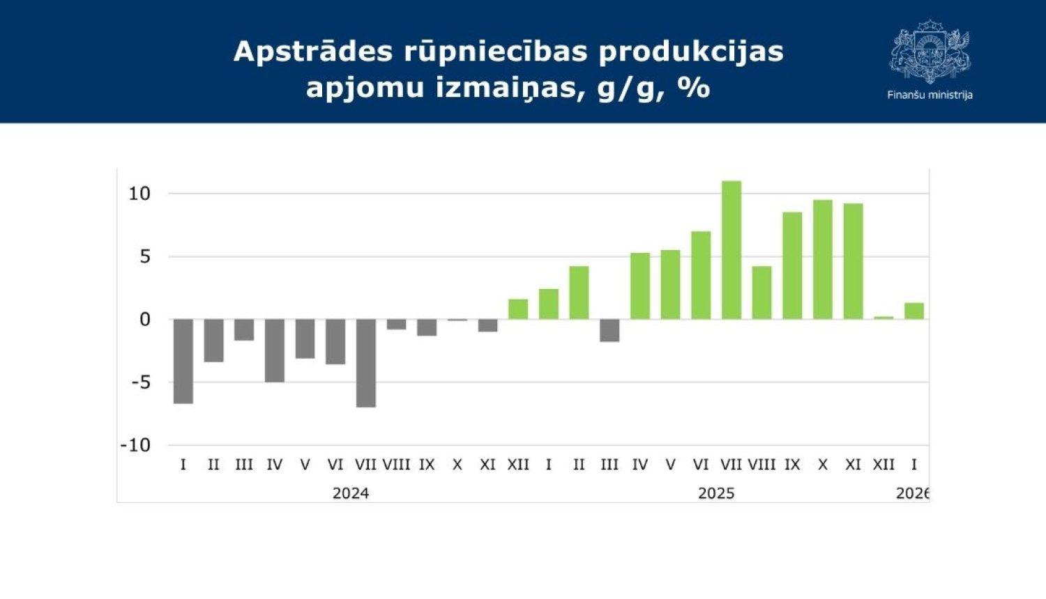 FM: Apstrādes rūpniecība janvārī pieauga par 1,3%, enerģētika kopējo rūpniecības izaugsmi palielina līdz 13,2%