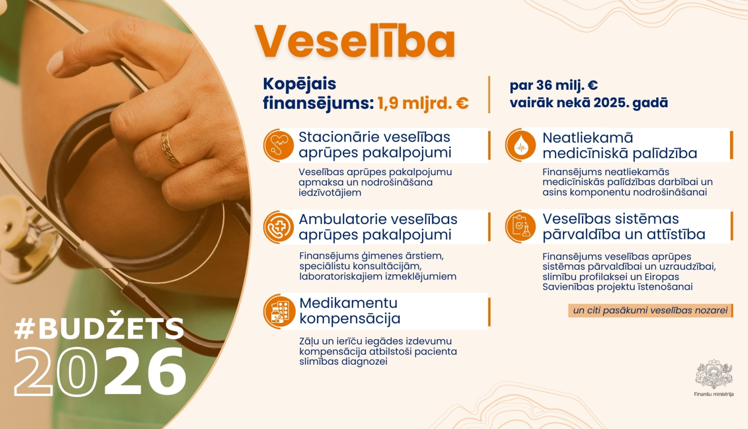 Attēlā redzams vizuālais materiāls ar tekstu par valsts budžeta 2026. gadam finansējumu veselībai. Teksts papildināts ar attēlu kurā redzams stetoskops, kuru tur rokās cilvēks