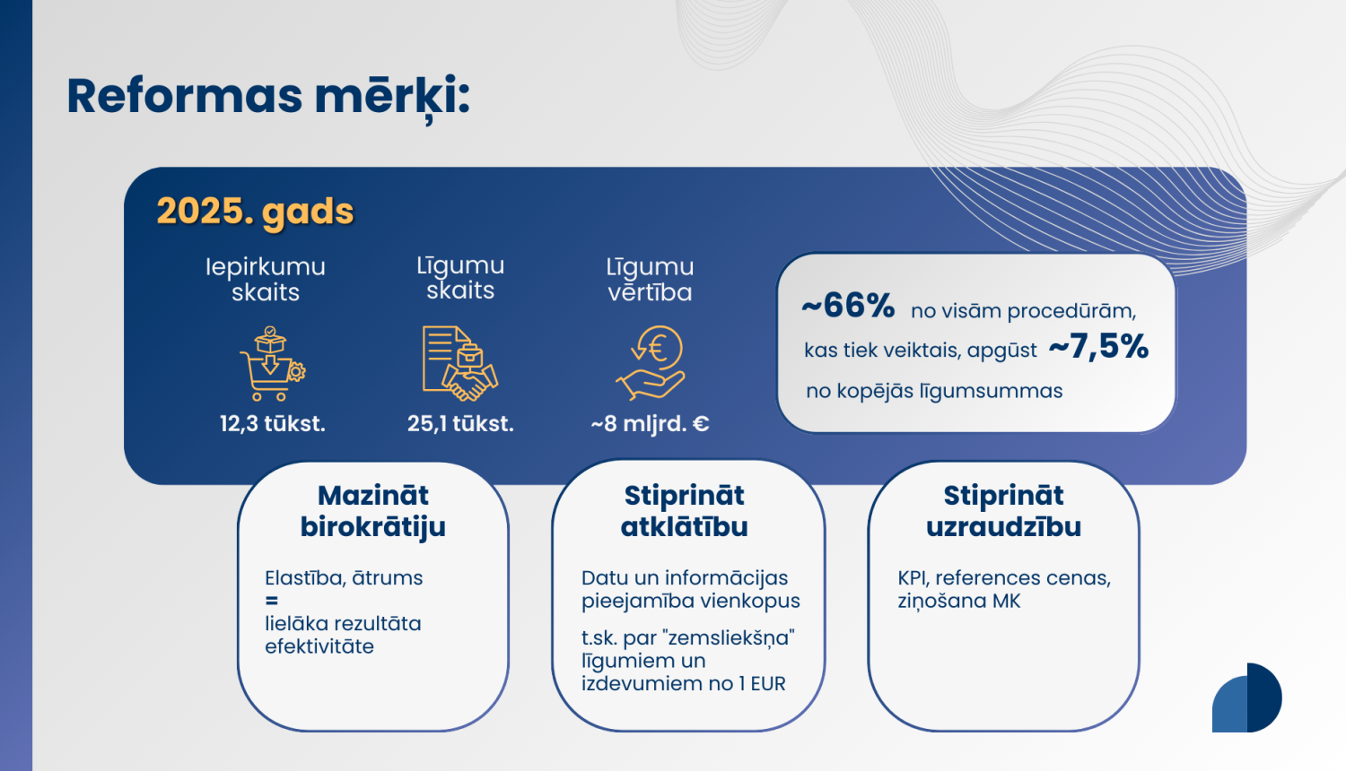 Infografika ar tekstu par publisko iepirkumu reformas mērķiem 