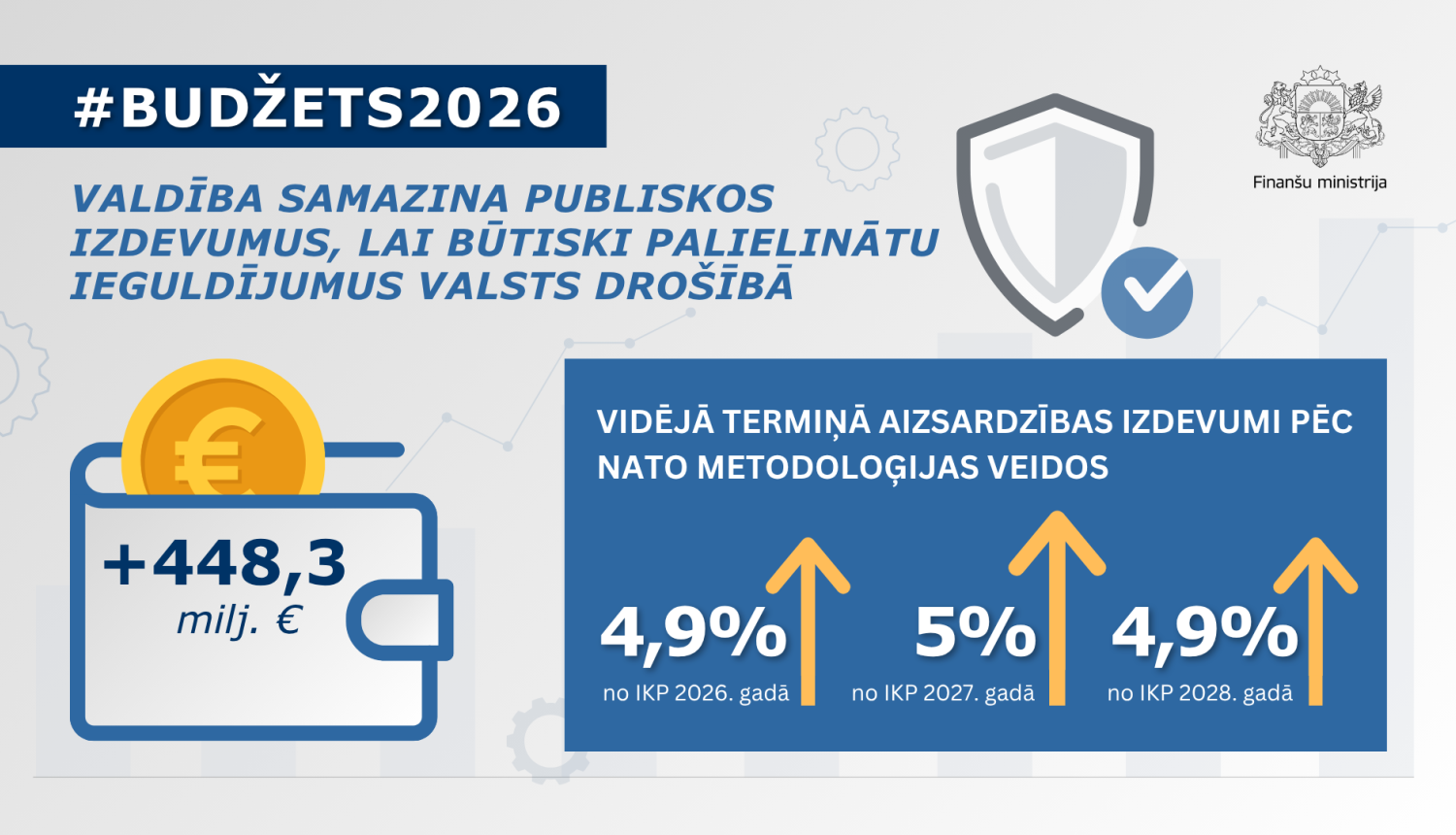 Attēlā redzama maka ikona ar iekšā krītošu eiro monētiņu, kas paskaidro vizuālī ietverto tekstu par budžeta palielinājumu aizsardzībai