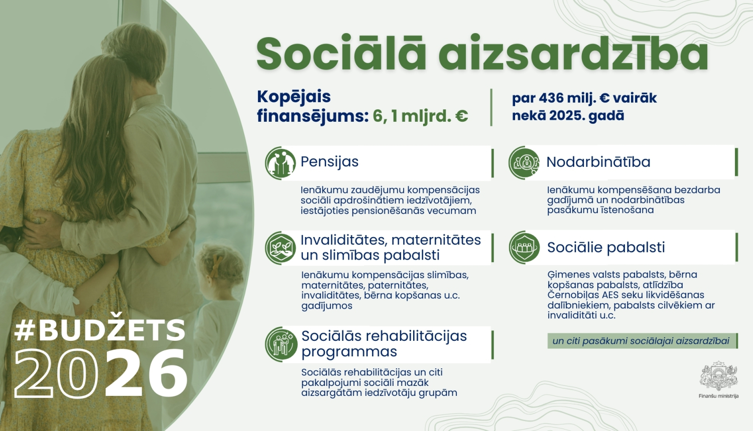 Infografika par Budžets2026 kopējo finansējumu sociālajai aizsardzībai. kopējais finansējums 6,1 mljrd. €, par 436 milj. € vairāk nekā 2025. gadā; jomas – pensijas, nodarbinātība, invaliditātes, maternitātes un slimības pabalsti, sociālie pabalsti un sociālās rehabilitācijas programmas.
