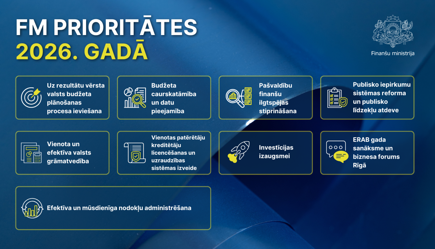Attēlā uz zila fona ir redzams teksts, kas informē par Finanšu ministrijas prioritātēm 2026. gadā, tekstu papildina neliekas, tēmu ilustrējošas ikonas.