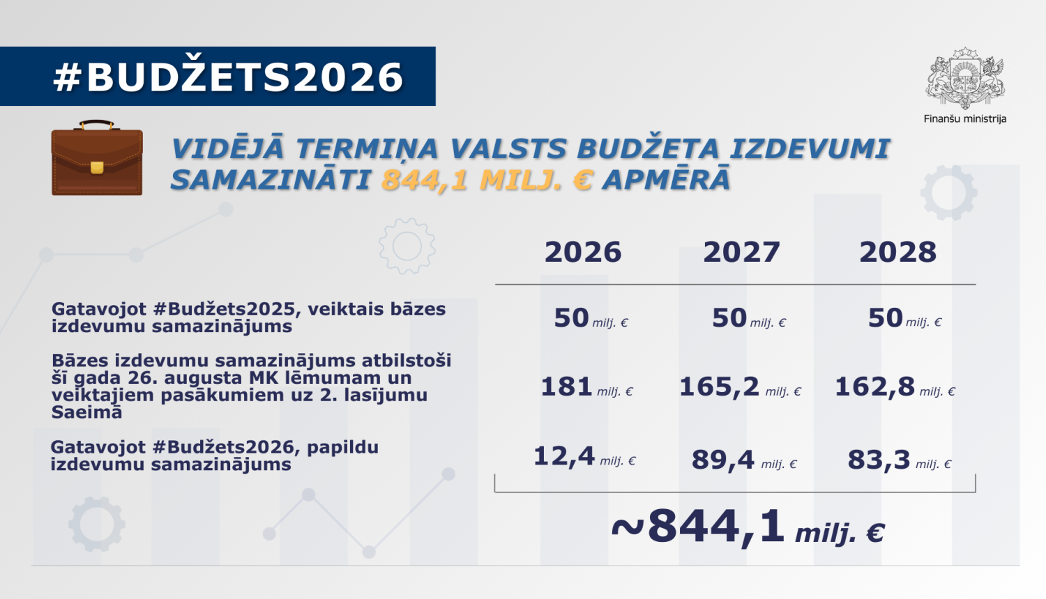 Attēlā redzams uz pelēka fona izvietots teksts un tabula ar datiem par valsts budžeta izdevumu samazināšanu vidējā termiņā