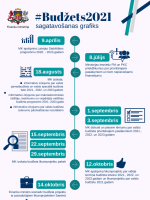 #Budžets2021 sagatavošanas grafiks 10.07.2020