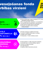 Atveseļošanas fonda darbības virzieni