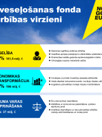 Atveseļošanas fonda darbības virzieni