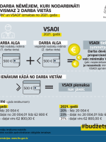 IIN un VSAOI izmaiņas vairākās darba vietās strādājošajiem (1.1) 15.10.2020