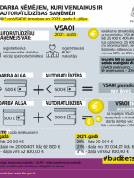 IIN un VSAOI izmaiņas darba ņēmējiem, kuri vienlaikus ir autoratlīdzību saņēmēji (1.4) 15.10.2020