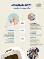 Infografika par budžeta 2023 grafiku