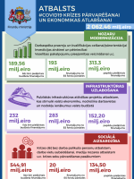 Atbalsts COVID-19 krīzes pārvarēšanai un ekonomikas atlabšanai 02.06.2020