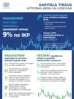 Infografika par kapitāla tirgu