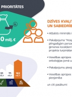 Infografika valdības prioritātes dzives kvalitāte