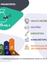 Infografika valdības prioritātes