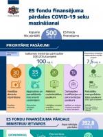 #ESfondi finansējuma pārdale COVID19 seku mazināšanai 05.05.2020