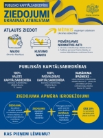 Publisko kapitālsabiedrību ziedojumi Ukrainai