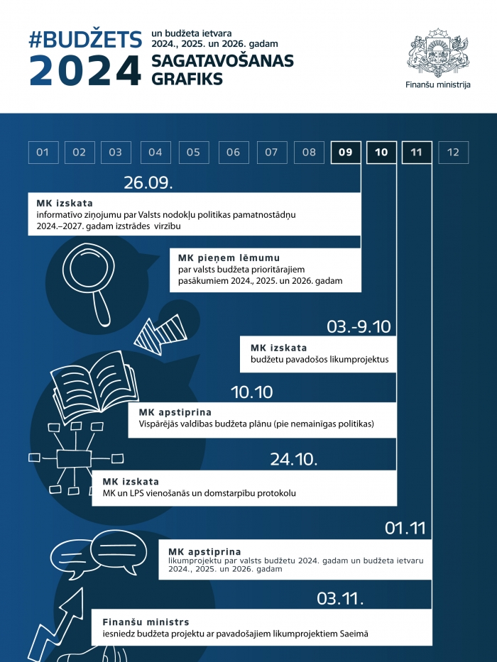 infografika par budžeta sagatavošanas grafiku