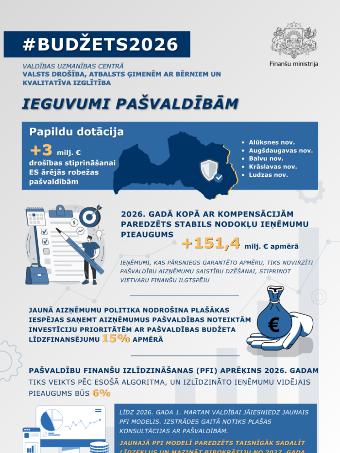 Attēlā redzama infografika par 2026. gada valsts budžeta ieguvumiem pašvaldībām