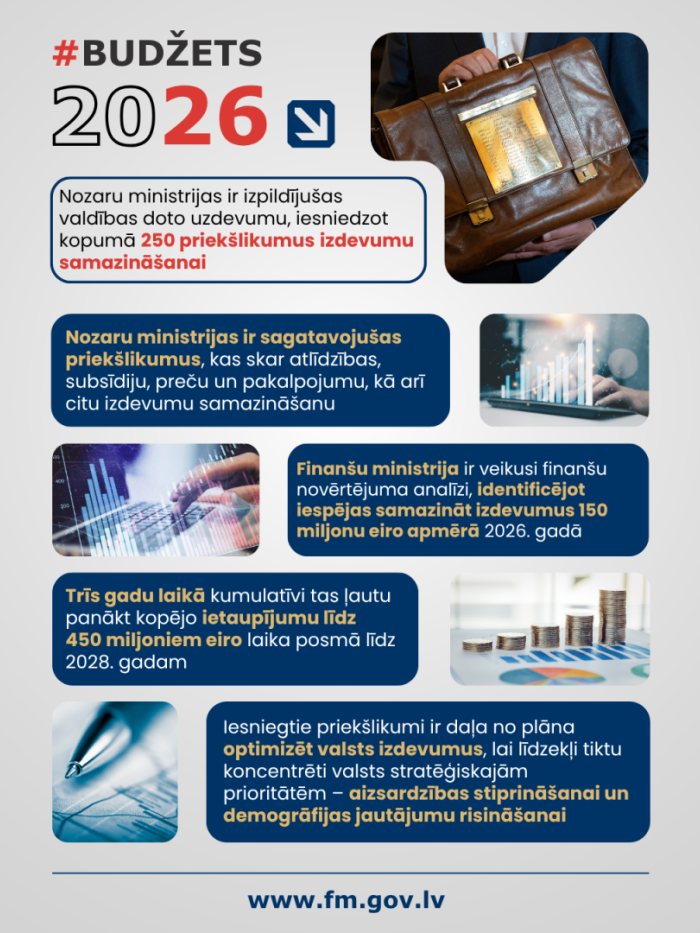 #Budžets2026 Nozaru ministrijas ir izpildījušas valdības doto uzdevumu, iesniedzot kopumā 250 priekšlikumus izdevumu samazināšanai