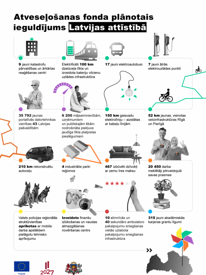 Infografika par Atveseļošanas fonda plānoto ieguldījumu Latvijas attīstībā