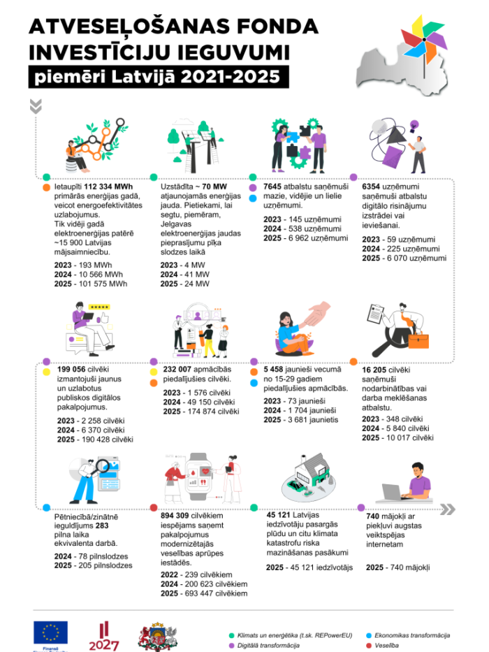 Infografika par Atveseļošanas fonda investīciju ieguvumiem - piemēri Latvijā 2021 - 2025 gads
