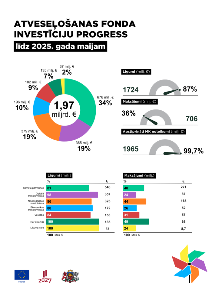 Atveseļošanas fonda investīciju progress līdz 2025. gada maijam infografika