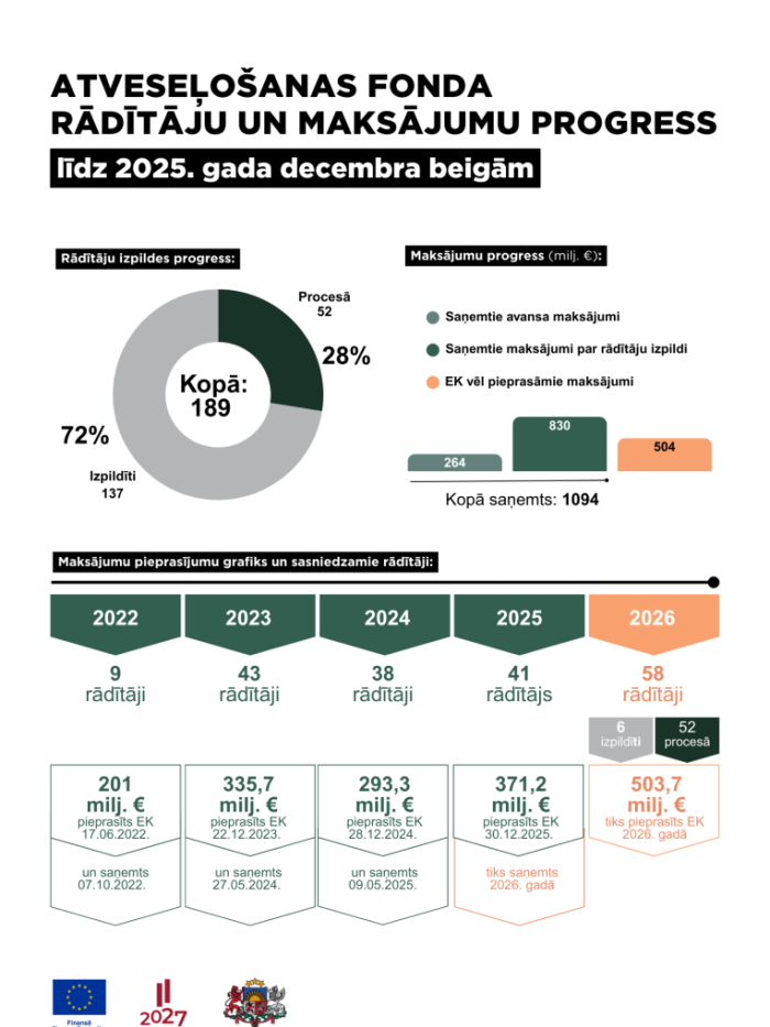 Pīrāgi un diagrammas AF progresa attēlošanai