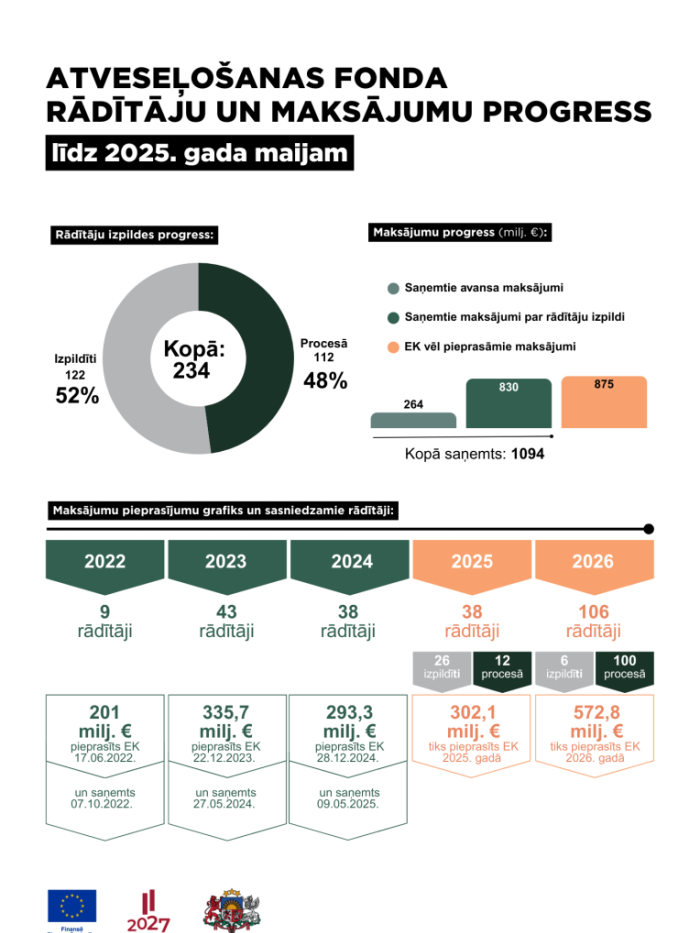 Atveseļošanas fonda rādītāju un maksājumu progress līdz 2025. gada maijam infografika