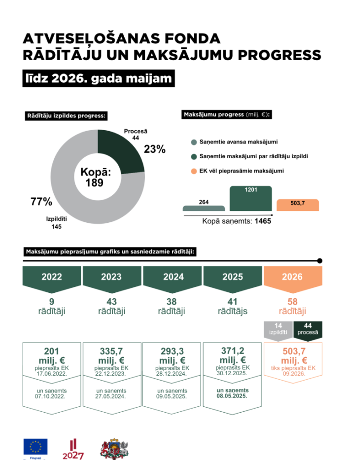 Infografika par Atveseļošanas fonda rādītāju un maksājumu progresu līdz 2026. gada maijam