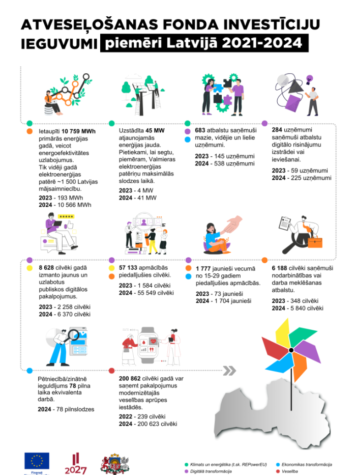 Atveseļošanas fonda investīciju ieguvumi: piemēri Latvijā 2021-2024 infografika