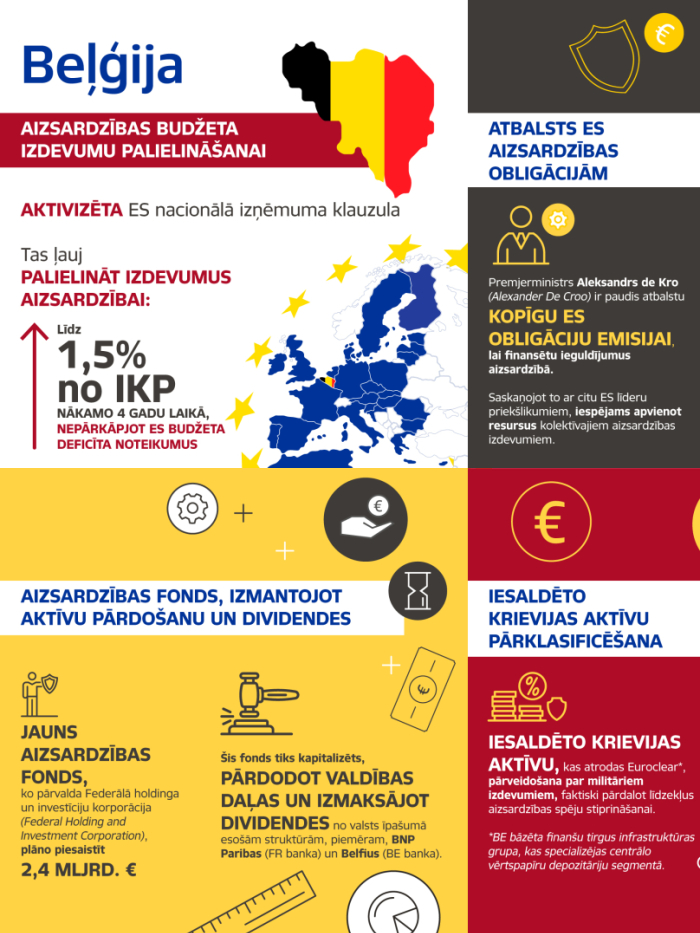 Infografika, kas sastāv no vizuāliem elementiem, cipariem un teksta par Beļģijas aizsardzības budžetu