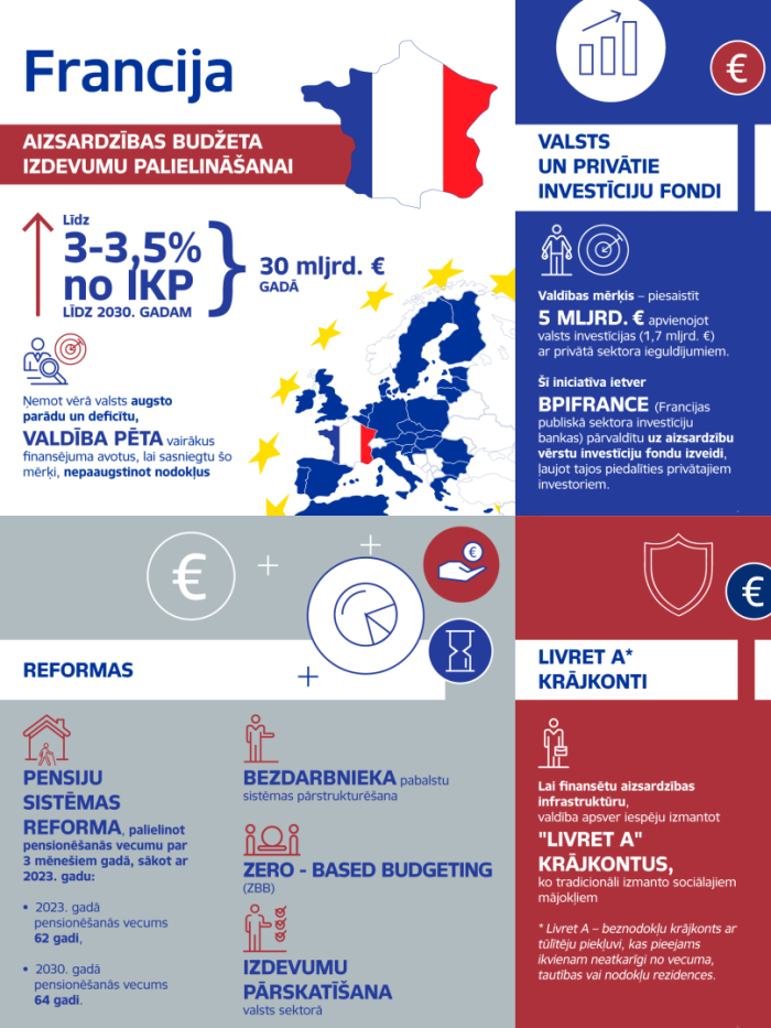Infografika par Francijas aizsardzības budžeta veidošanu