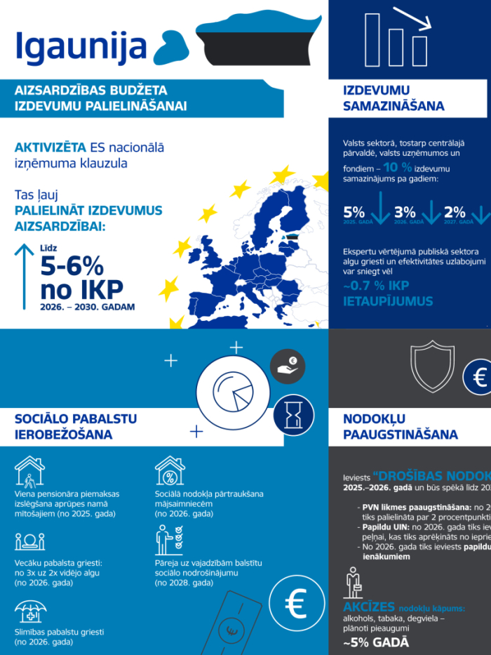 Infografika, kas satur informāciju par Igaunijas aizsardzības budžeta izdevumu palielināšanu