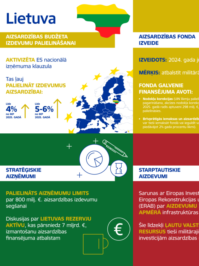 Infografika par Lietuvas aizsardzības budžeta izdevumu palielināšanu