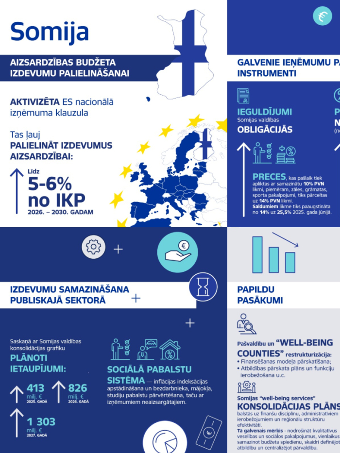 Infografika par Somijas aizsardzības budžetu