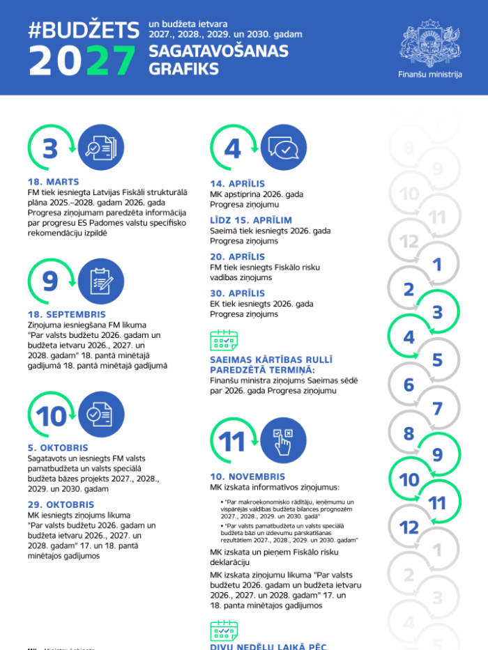 Infografika par #Budžets2027 sagatavošanas grafiku ar norādītiem mēnešiem, datumiem un notikumiem