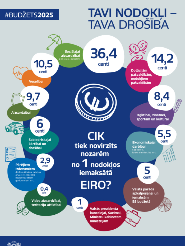 #Budžets2025 Cik tiek novirzīts nozarēm no viena nodokļos iemaksātā eiro infografika
