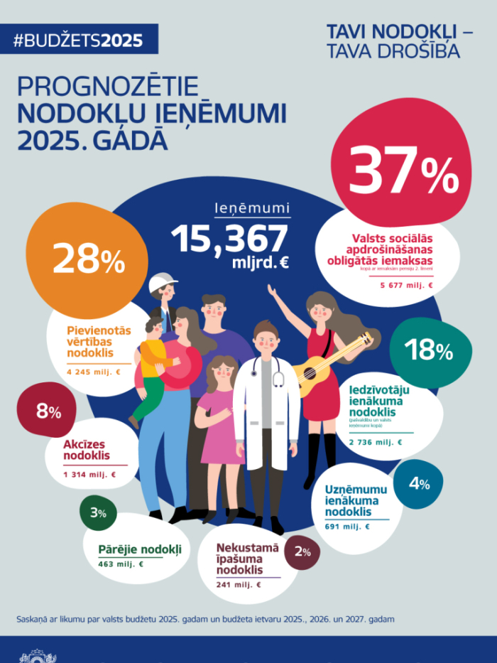 #Budžets2025 prognozētie nodokļu ieņēmumi infografika