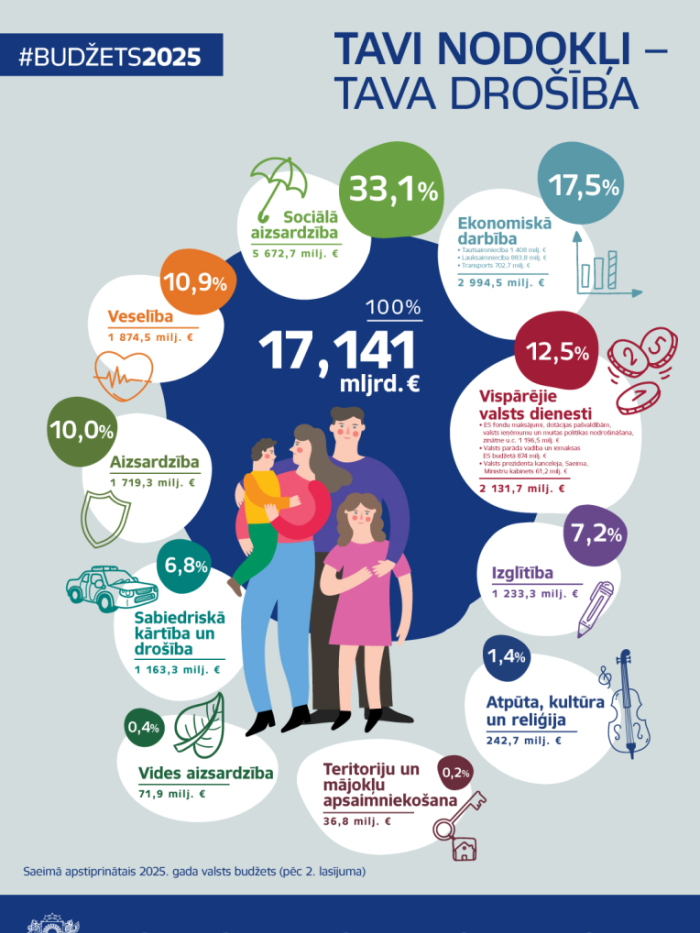 #Budžets2025 izdevumi infografika