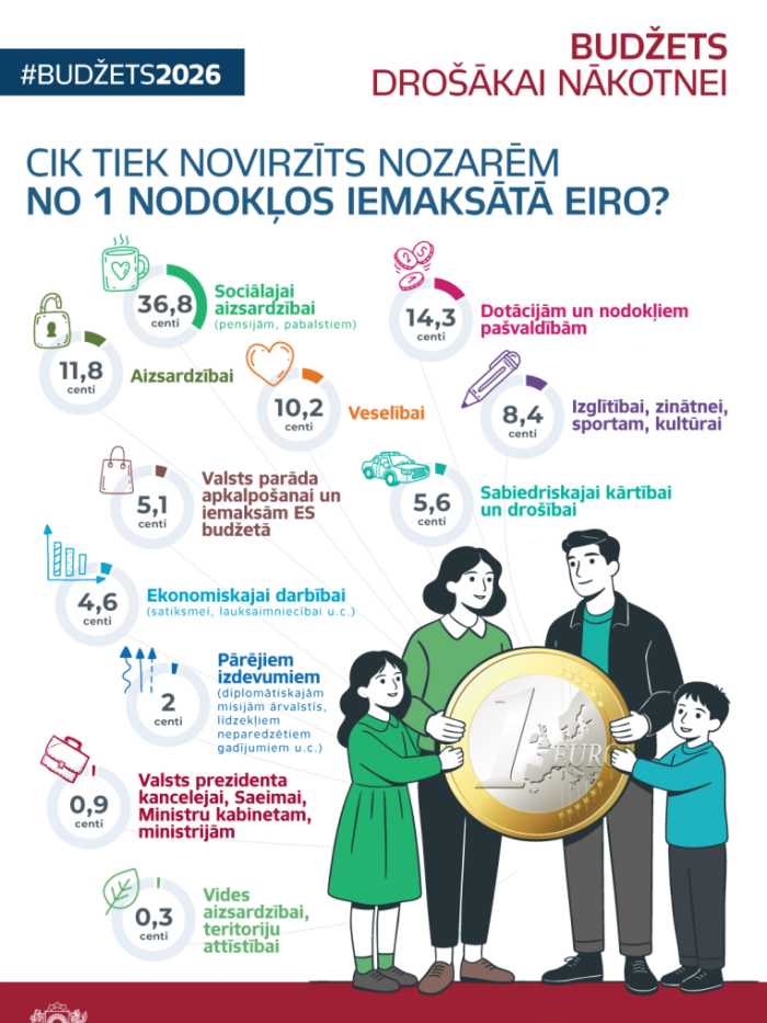 Infografika par to, cik tiek novirzīts nozarēm no 1 nodokļos iemaksātā eiro