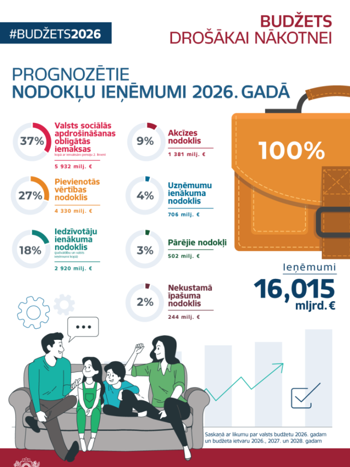 Infografikā ir ietverta informācija datu un teksta veidā, kas sniedz informāciju par prognozētajiem nodokļu ieņēmumiem 2026. gadā, ko ilustrē uz dīvāna sēdošas ģimenes attēls un puse no budžeta portfeļa