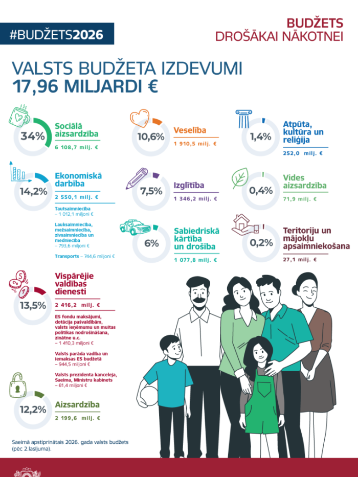 Infografika, kas ataino datus par valsts budžeta 2026. gadam izdevumiem pa pozīcijām, tekstuālo un datu informāciju papildina ģimenes vizualizācija