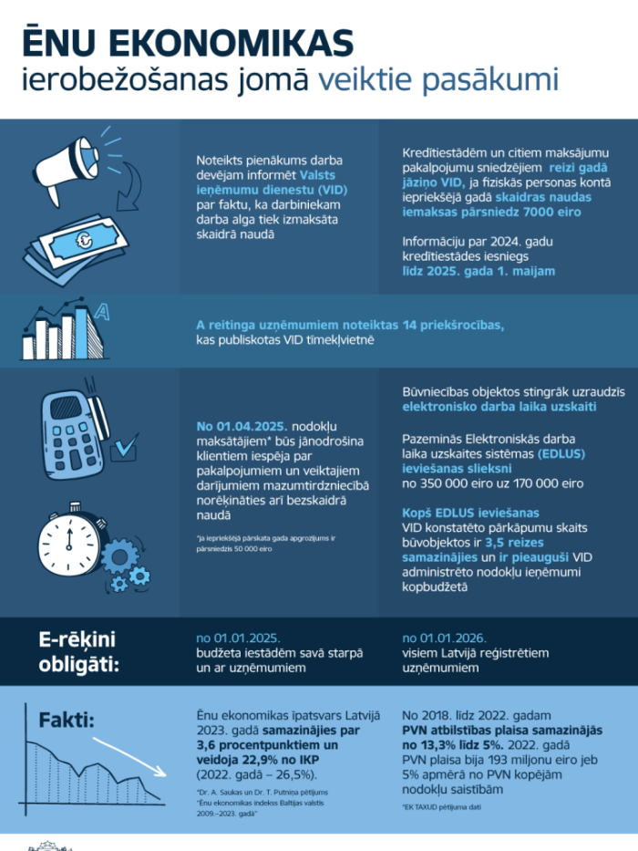 Ēnu ekonomikas ierobežošanas jomā veiktie pasākumi infografika