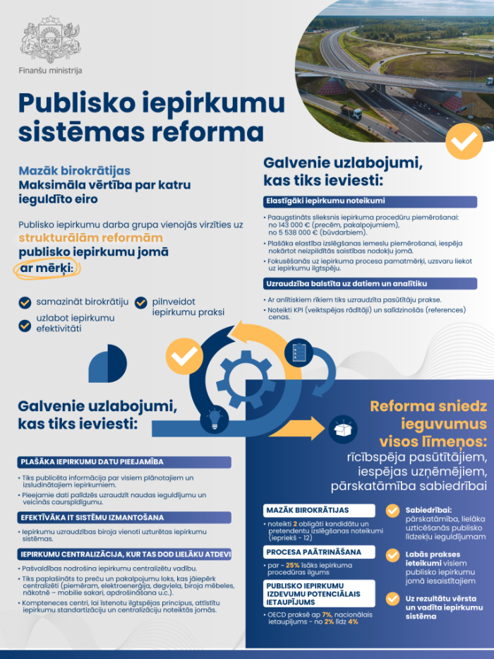 Infografika, kas ietver informāciju par publisko iepirkumu sistēmas reformu, papildināta ar dažādiem vizuālajiem elementiem