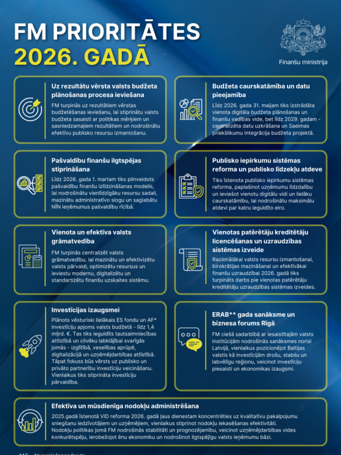 Uz zila fona ir izvietots teksts, kas ietver informāciju par Finanšu ministrijas prioritātēm 2026. gadā, teksts ir papildināts ar ikonām.
