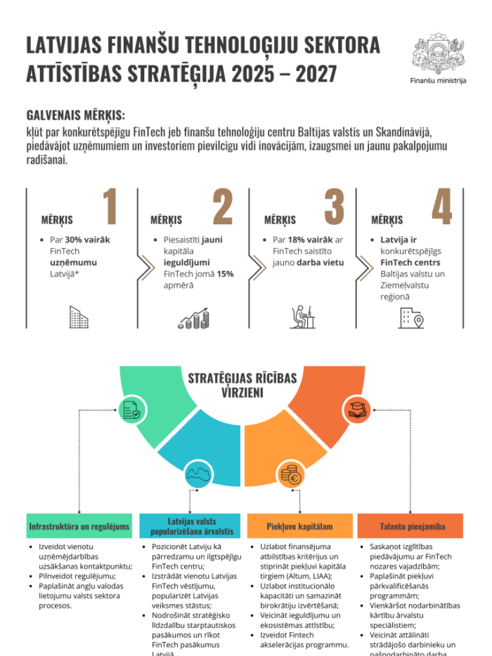 Infografika, kas ietver informāciju par Latvijas finanšu tehnoloģiju sektora attīstības stratēģiju 2025 – 2027