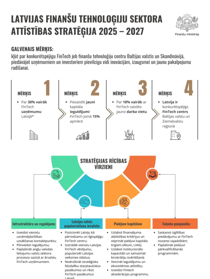 Infografika, kas satur tekstu par Latvijas finanšu tehnoloģiju sektora attīstības stratēģijas 2025. – 2027. gadam mērķiem un darbības virzieniem
