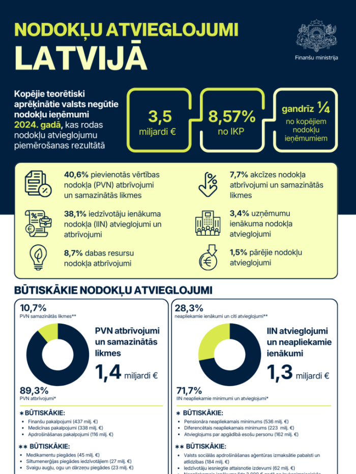 Infografika par nodokļu atvieglojumiem Latvijā 2024. gadā